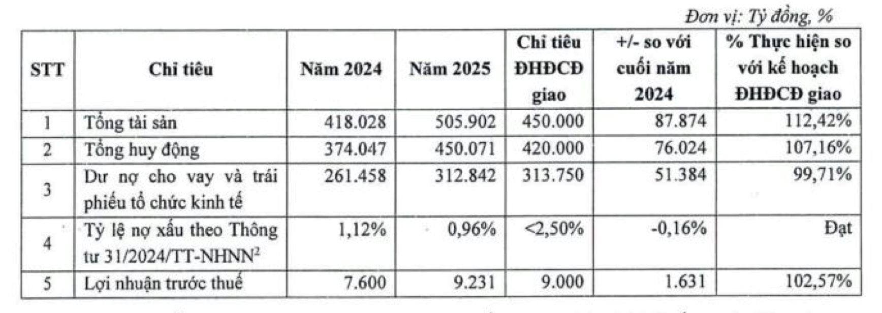 ĐHCĐ TPBank: Đặt mục tiêu lợi nhuận 10.300 tỷ đồng, chia cổ tức 20% trong năm nay- Ảnh 4.