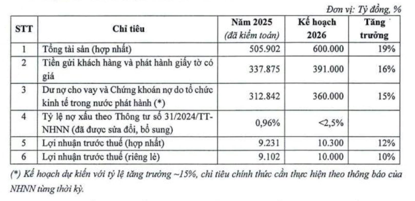 ĐHCĐ TPBank: Đặt mục tiêu lợi nhuận 10.300 tỷ đồng, chia cổ tức 20% trong năm nay- Ảnh 3.