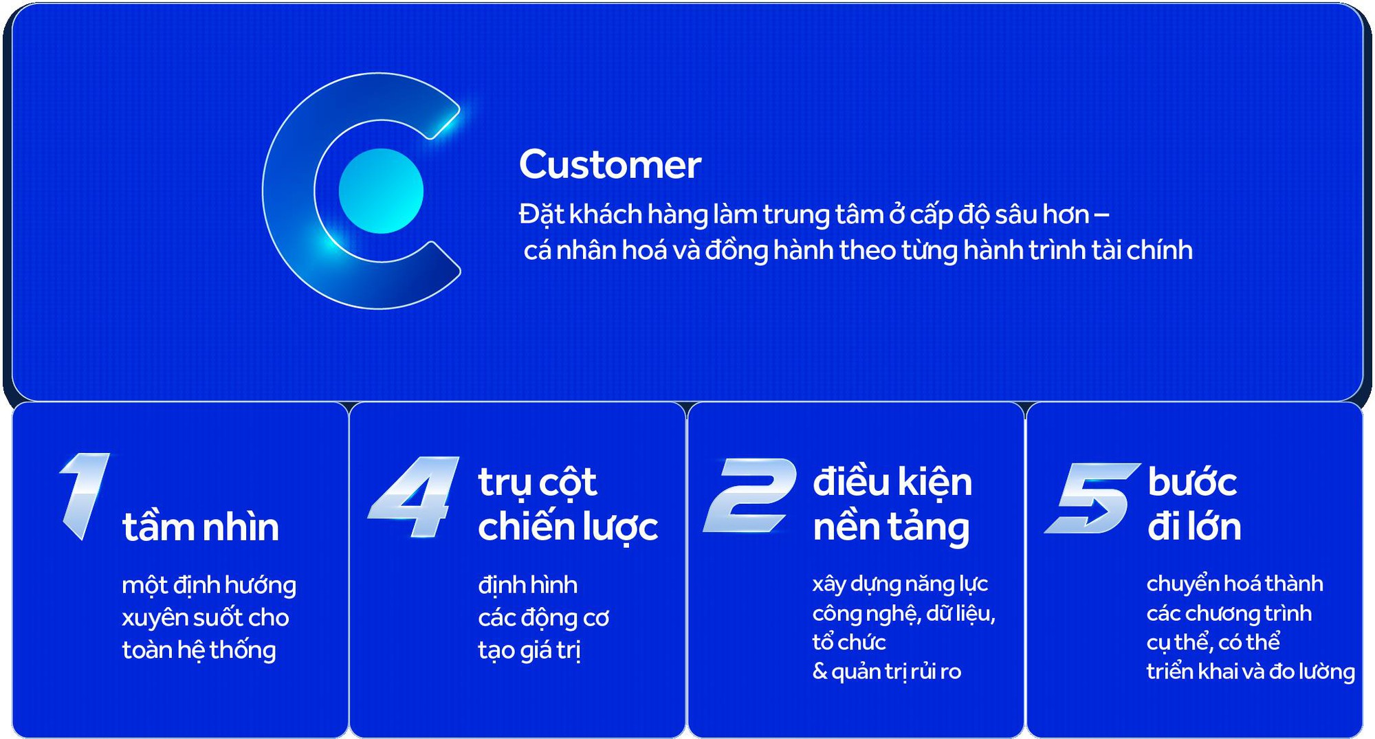 ACB và chiến lược C1425: Khi tăng trưởng được định nghĩa lại từ giá trị khách hàng- Ảnh 2.