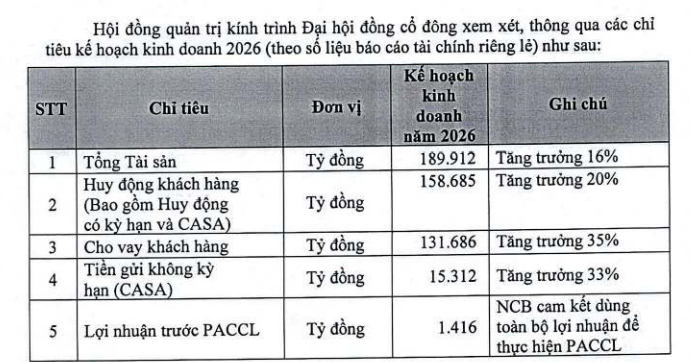 Cập nhật Đại hội cổ đông NCB 2026: Lên kế hoạch tăng trưởng cho vay 35%, dùng toàn bộ lợi nhuận để thực hiện phương án cơ cấu lại - Ảnh 2.