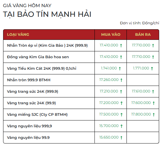 Giá vàng SJC, vàng nhẫn trơn chiều 1/4: Quay đầu giảm  - Ảnh 2.