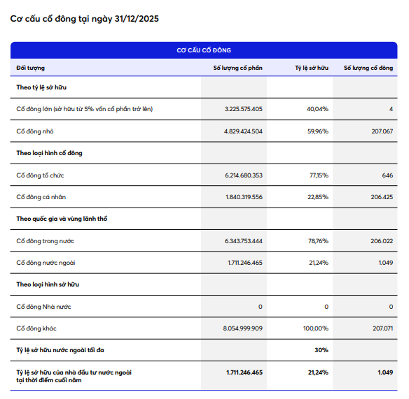 Một ngân hàng có thêm 86.000 cổ đông chỉ sau 1 năm - Ảnh 2.
