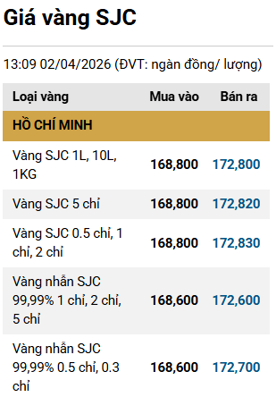 Cuối ngày 2/4: Giá vàng SJC, vàng nhẫn đồng loạt giảm, mất gần 5 triệu đồng/lượng - Ảnh 2.
