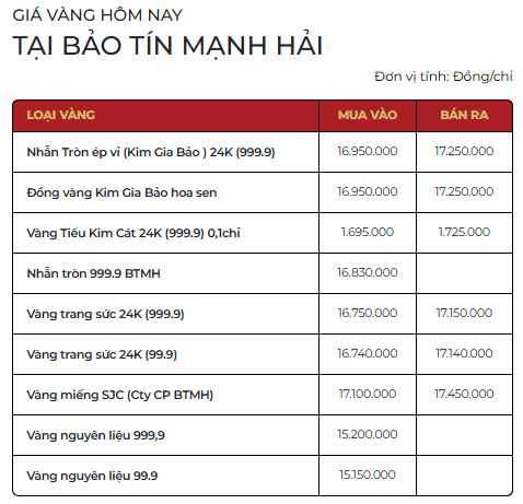 Giá vàng SJC, vàng nhẫn sáng ngày 3/4 - Ảnh 1.