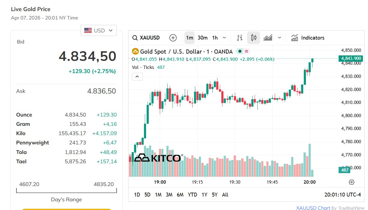 Sáng 8/4: Giá vàng tăng rất mạnh - Ảnh 3.