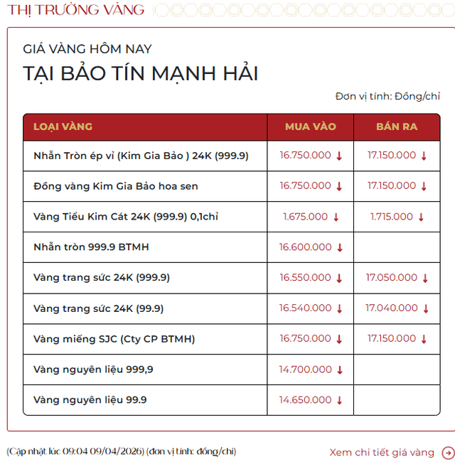 Sáng ngày 9/4: Giá vàng nhẫn, vàng miếng đồng loạt giảm mạnh - Ảnh 2.