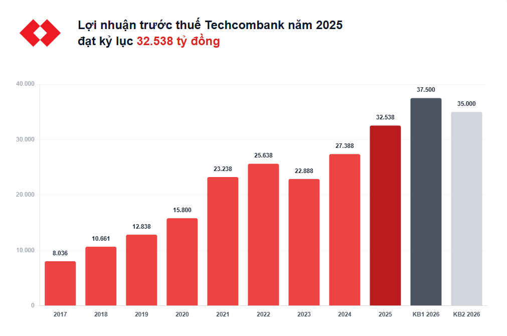 ĐHCĐ Techcombank: Hai kịch bản lợi nhuận, chia cổ tức tiền mặt 7%, cổ phiếu thưởng tỷ lệ tới 60%- Ảnh 1.