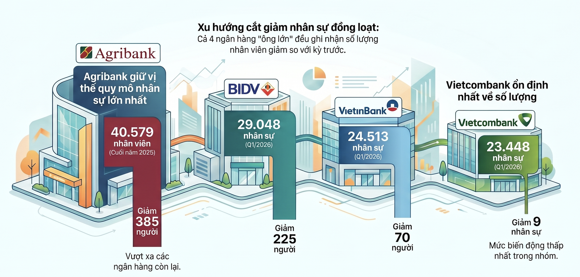 Tinh giảm nhân sự ngân hàng 2026: Điều gì đang diễn ra tại các ông lớn? - Ảnh 2.