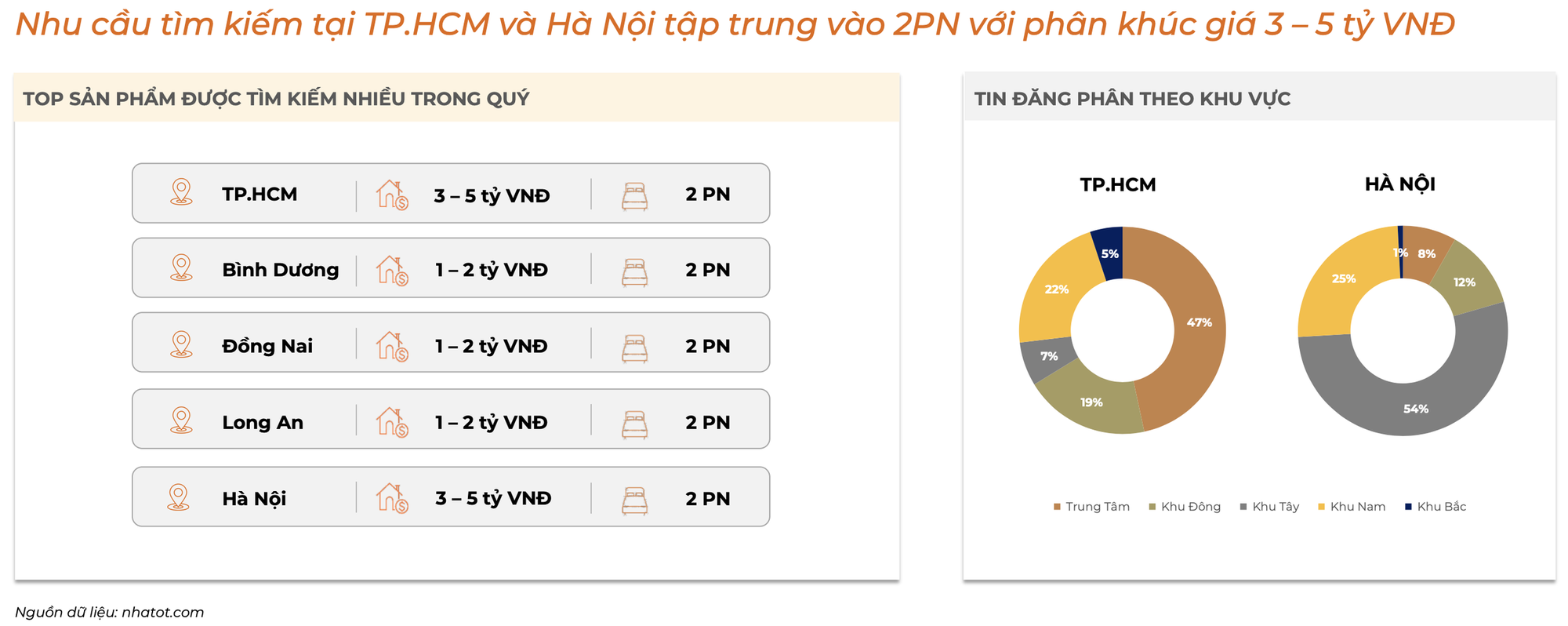 Lãi suất vay bất động sản lên 10,37%, giá nhà thứ cấp vẫn tăng 3% - Ảnh 2.