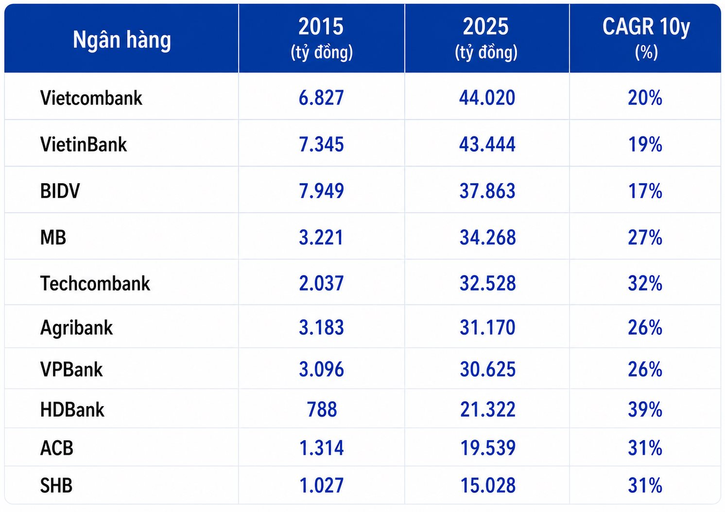 Một thập kỷ dẫn đầu lợi nhuận của Vietcombank, VietinBank và BIDV: Điều gì tạo nên những khoản lãi lớn nhất ngành ngân hàng - Ảnh 3.
