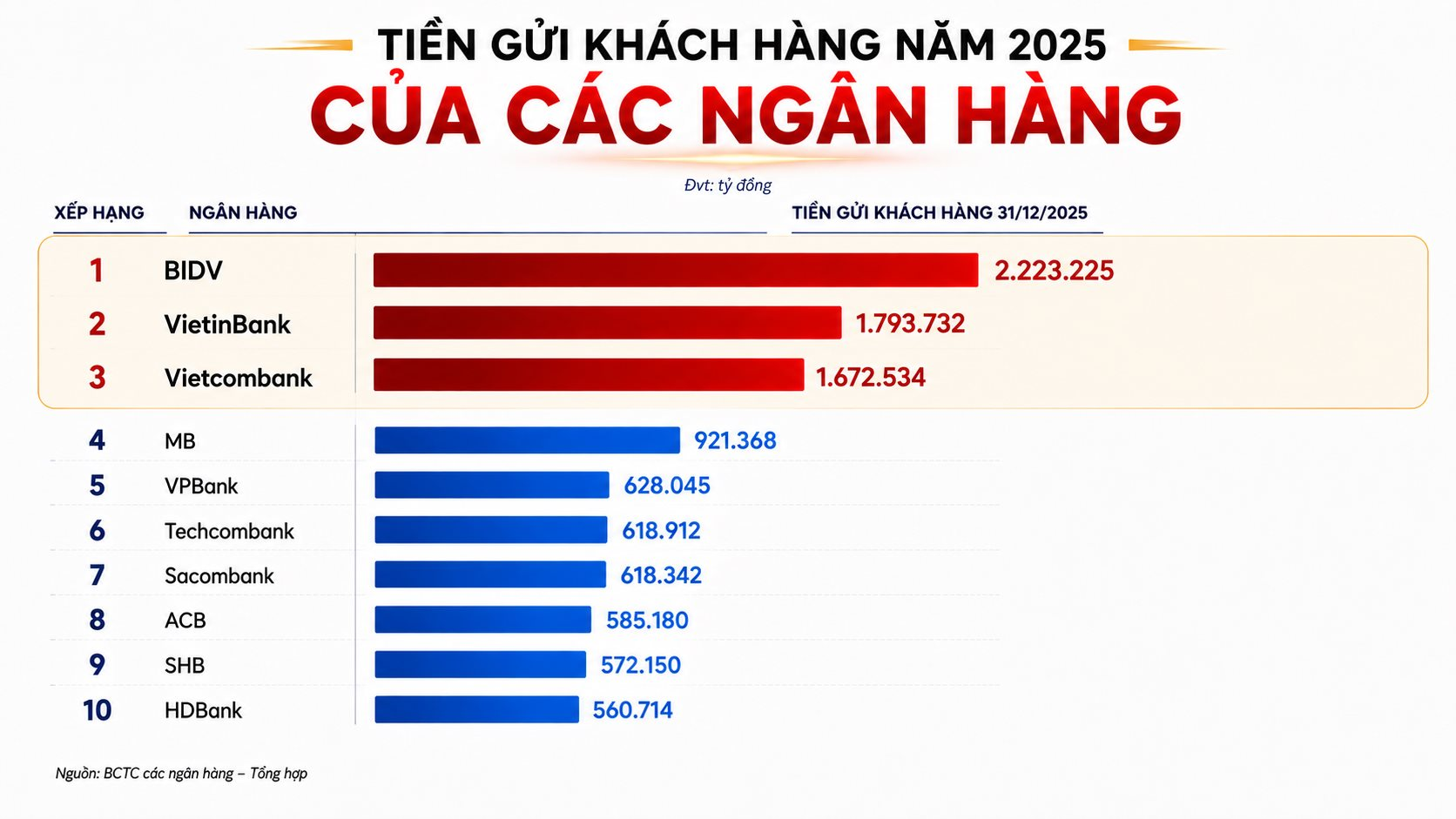 Một thập kỷ dẫn đầu lợi nhuận của Vietcombank, VietinBank và BIDV: Điều gì tạo nên những khoản lãi lớn nhất ngành ngân hàng - Ảnh 7.