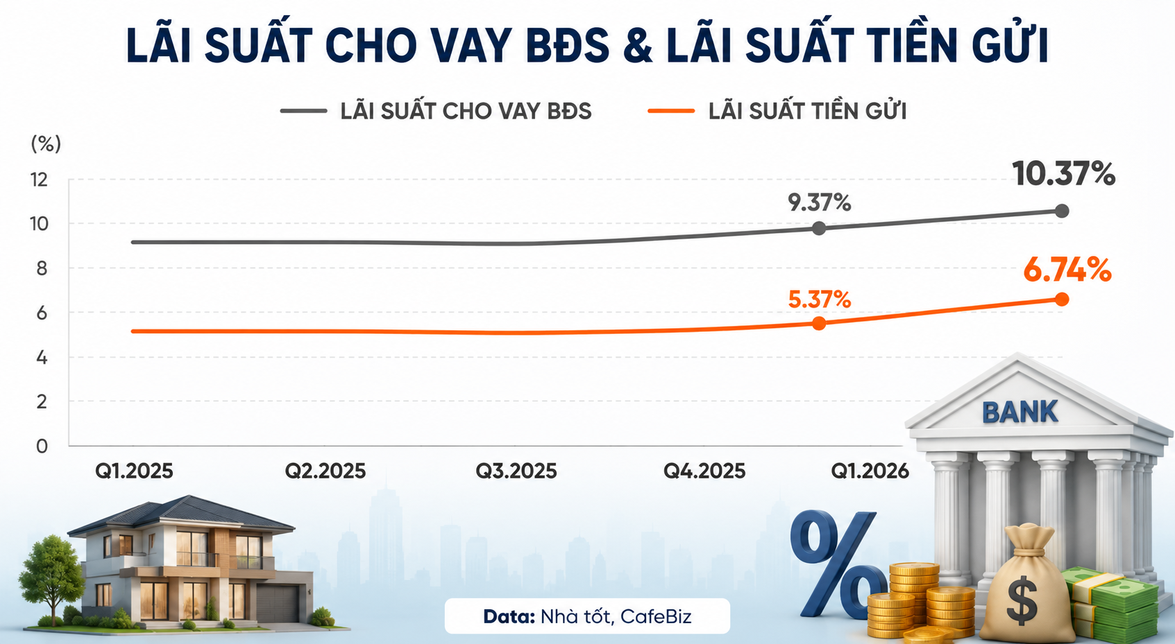 Lãi suất vay bất động sản lên 10,37%, giá nhà thứ cấp vẫn tăng 3% - Ảnh 1.
