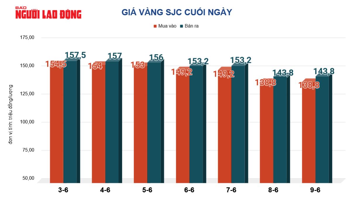 Giá vàng hôm nay 10-6: Vàng thế giới "bốc hơi" hơn 100 USD - Ảnh 2.