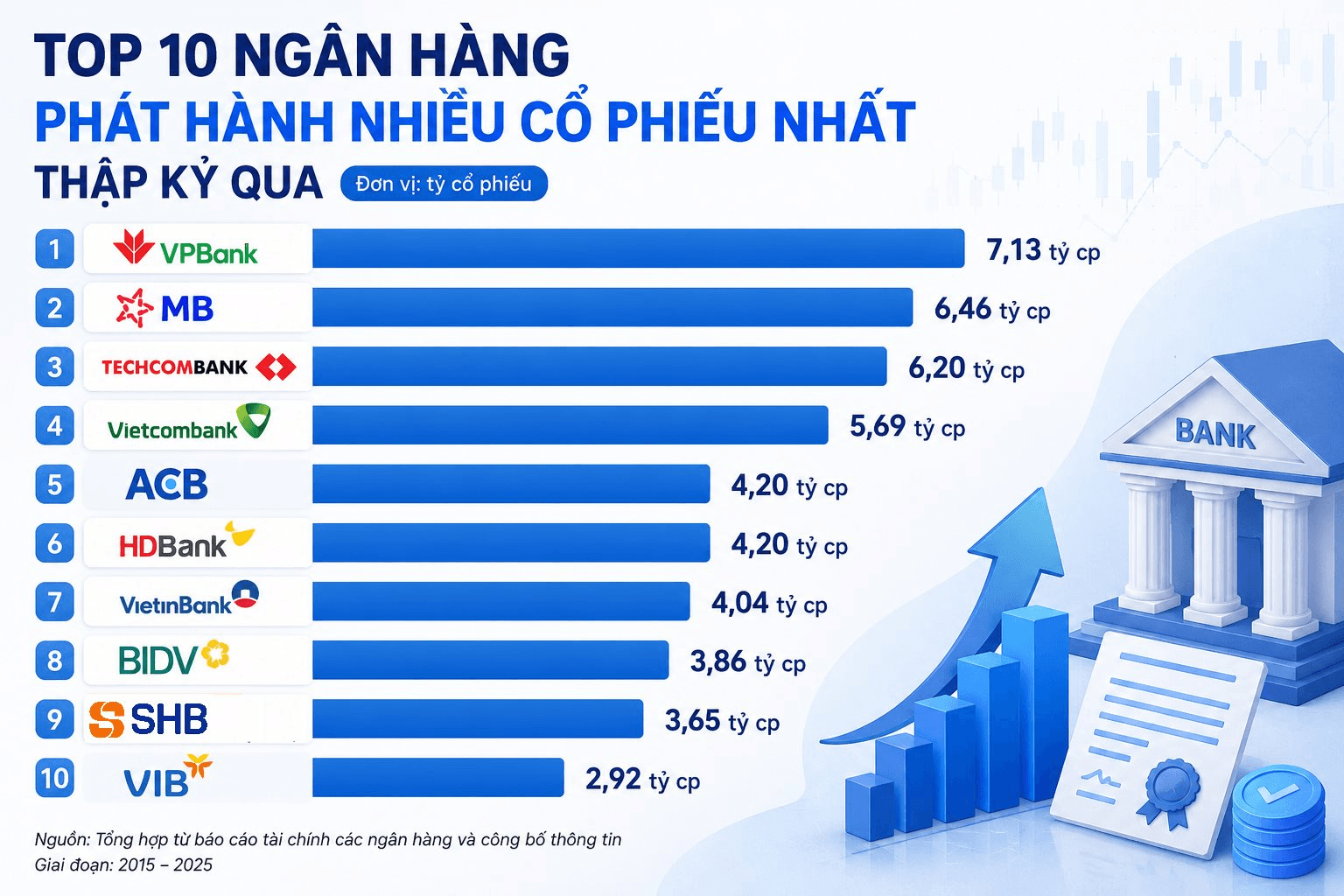 10 ngân hàng phát hành nhiều cổ phiếu nhất thập kỷ qua: Không phải Vietcombank hay VietinBank, VPBank và MB mới là hai nhà băng đứng đầu - Ảnh 2.