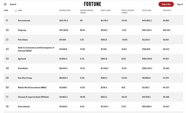 Agribank ba năm liên tiếp góp mặt Top 50 doanh nghiệp lớn nhất Đông Nam Á theo Fortune Southeast Asia 500- Ảnh 1.