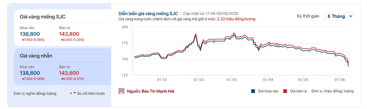 Hiện tượng nhiều người lần đầu chứng kiến trên thị trường vàng Việt Nam - Ảnh 2.