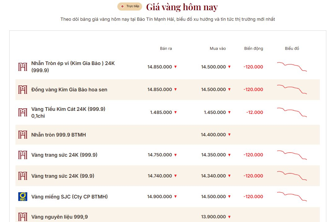 Giá vàng nhẫn trơn, vàng miếng sáng 8/6 - Ảnh 3.