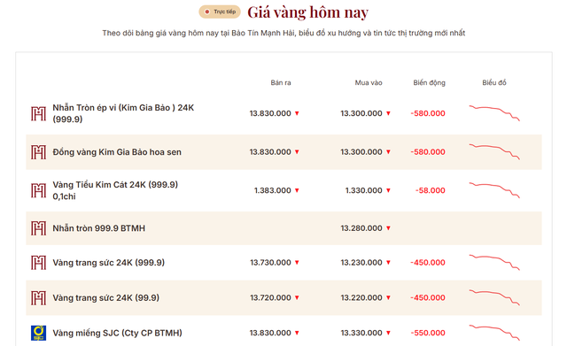 Giá vàng nhẫn trơn, vàng miếng tối 10/6 tiếp tục giảm thêm - Ảnh 2.