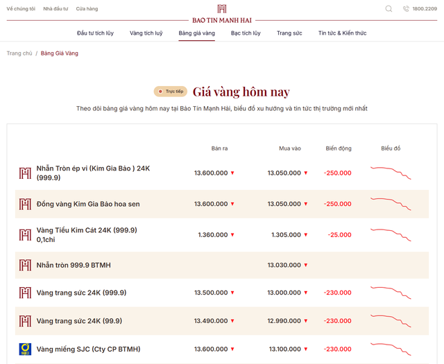 Giá vàng nhẫn trơn, vàng miếng sáng 11/6 - Ảnh 2.