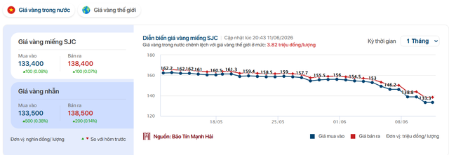 Giá vàng nhẫn trơn, vàng miếng chiều 11/6 bật tăng mạnh - Ảnh 2.