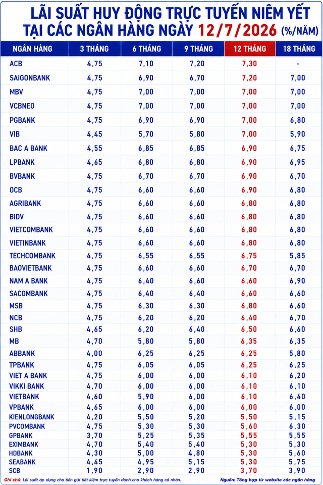 Lãi suất ngân hàng 12/7 tại MB, Sacombank, HDBank, Agribank, Vietcombank, BIDV, VietinBank,... - Ảnh 2.