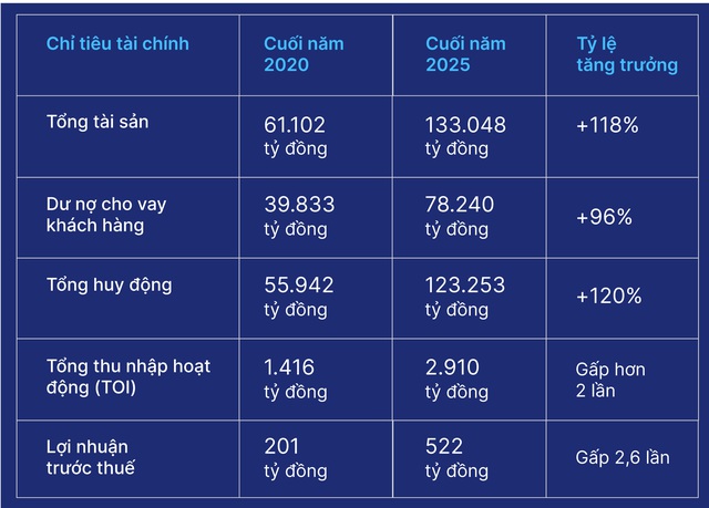 BVBank: Một thập kỷ "xây nền", một chu kỳ tăng trưởng mới- Ảnh 6.