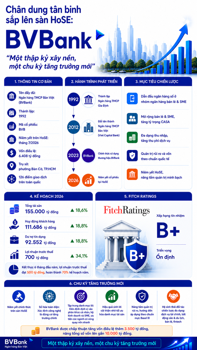 [Infographic] Chân dung BVBank: Dấu mốc HoSE và chu kỳ tăng trưởng mới - Ảnh 1.