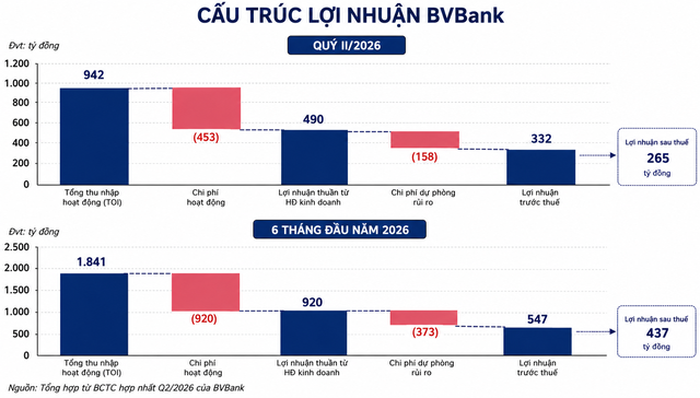 Xuất hiện ngân hàng lãi gấp 25 lần cùng kỳ năm trước - Ảnh 2.