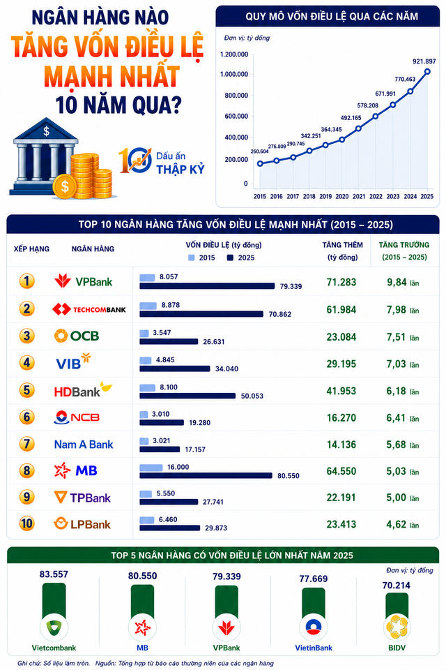 Những ngân hàng tăng vốn nhanh nhất 10 năm qua: Xuất hiện nhà băng tăng gần 10 lần, Vietcombank vươn lên dẫn đầu - Ảnh 2.