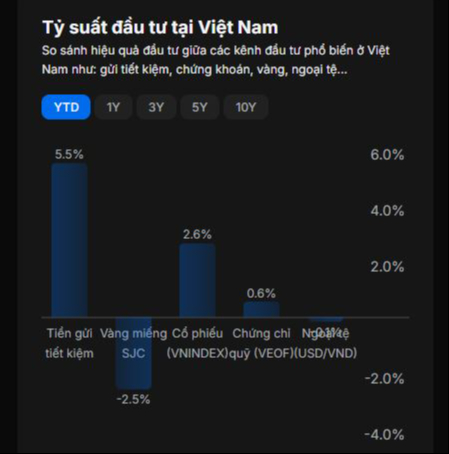 Không phải vàng hay chứng khoán, chuyên gia khuyên ưu tiên gửi tiền ngân hàng lúc này: Lý do phía sau gây bất ngờ- Ảnh 2.