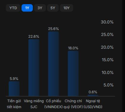 Không phải vàng hay chứng khoán, chuyên gia khuyên ưu tiên gửi tiền ngân hàng lúc này: Lý do phía sau gây bất ngờ- Ảnh 3.