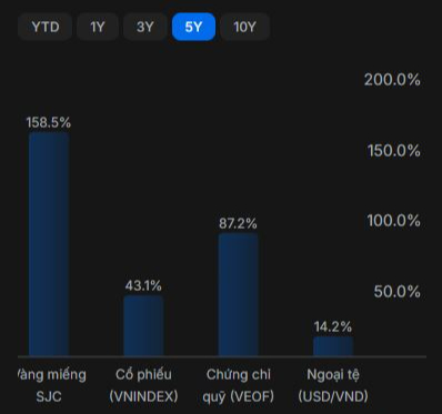 Không phải vàng hay chứng khoán, chuyên gia khuyên ưu tiên gửi tiền ngân hàng lúc này: Lý do phía sau gây bất ngờ- Ảnh 5.