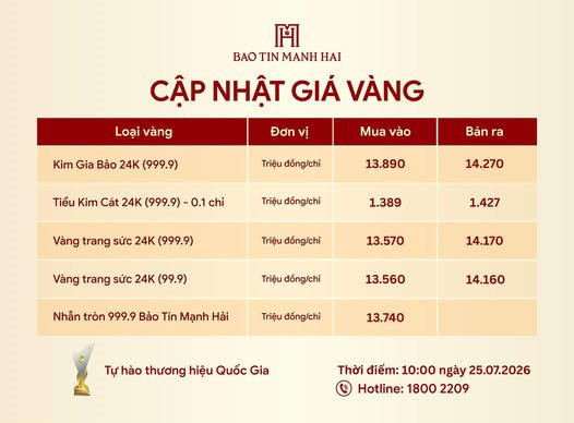 Sau khi sập 7 triệu đồng/lượng, giá vàng hôm nay diễn biến bất ngờ- Ảnh 1.