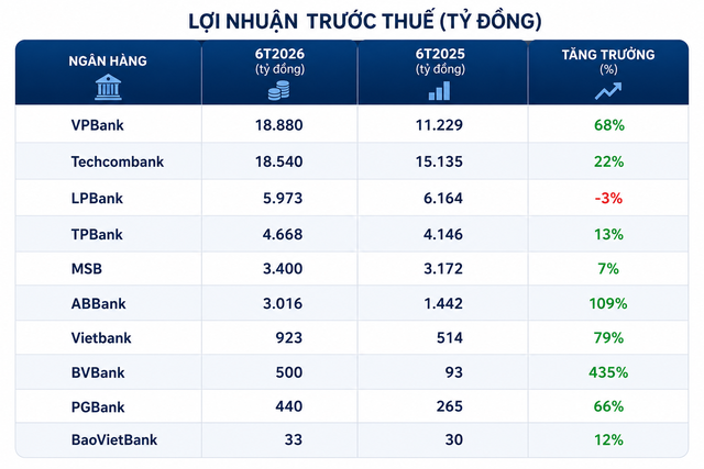 Đến chiều 21/7, đã có 10 ngân hàng công bố lợi nhuận 6 tháng: Techcombank lãi hơn 18.500 tỷ, lộ diện nhà băng dẫn đầu khối tư nhân - Ảnh 2.