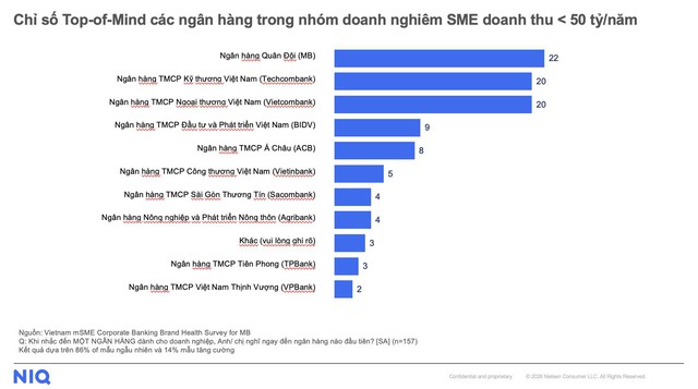 MB đạt Top 1 khảo sát thương hiệu ngân hàng được nhận biết thương hiệu đầu tiên ở nhóm doanh nghiệp nhỏ- Ảnh 1.