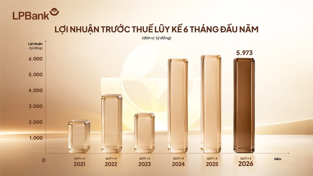 Đa dạng hóa nguồn thu, LPBank đạt gần 6.000 tỷ đồng lợi nhuận sau 6 tháng đầu năm 2026- Ảnh 1.