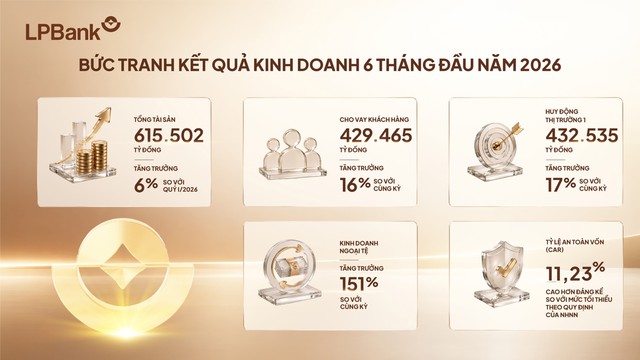Đa dạng hóa nguồn thu, LPBank đạt gần 6.000 tỷ đồng lợi nhuận sau 6 tháng đầu năm 2026- Ảnh 2.