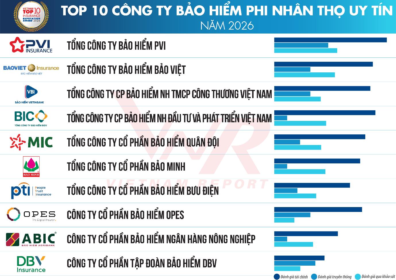 Bảo hiểm VietinBank 6 tháng 2026: Giữ nhịp tăng trưởng, vững vàng uy tín - Ảnh 2.