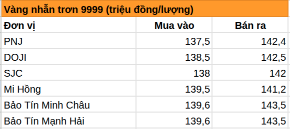 Giá vàng miếng, vàng nhẫn trơn sáng 30/7 tăng mạnh tại Bảo Tín Minh Châu, DOJI, PNJ, SJC, Bảo Tín Mạnh Hải,... - Ảnh 1.
