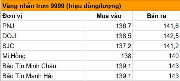 Giá vàng nhẫn trơn, vàng miếng sáng ngày 31/7 - Ảnh 1.