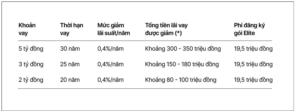 VIB Up: Đăng ký một lần, giảm lãi trọn đời khoản vay - Ảnh 2.