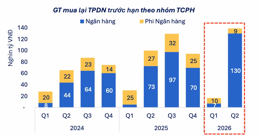 Xuất hiện nhiều lô trái phiếu lãi suất 'khủng'- Ảnh 2.