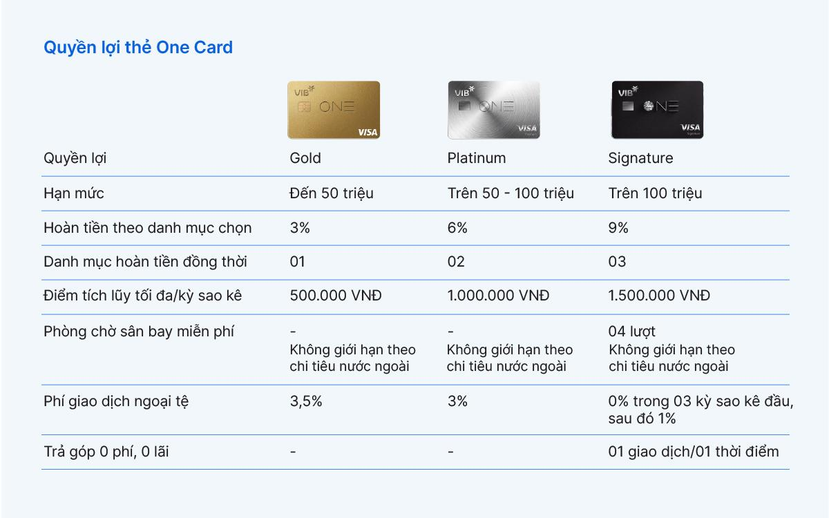 VIB One Card: Một chiếc thẻ cho mọi giai đoạn tài chính- Ảnh 2.