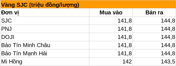 Giá vàng nhẫn trơn, vàng miếng chiều tối 17/8 tại SJC, DOJI, PNJ, Bảo Tín Minh Châu, Bảo Tín Mạnh Hải, Mi Hồng,... - Ảnh 3.