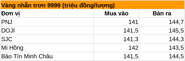 Giá vàng nhẫn trơn, vàng miếng chiều tối 17/8 tại SJC, DOJI, PNJ, Bảo Tín Minh Châu, Bảo Tín Mạnh Hải, Mi Hồng,... - Ảnh 4.