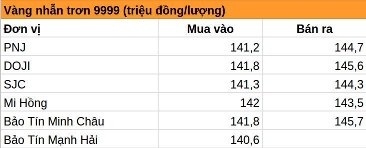 Giá vàng miếng, vàng nhẫn trơn sáng 18/8 tại SJC, DOJI, PNJ, Bảo Tín Minh Châu, Bảo Tín Mạnh Hải, Mi Hồng,...đồng loạt tăng - Ảnh 2.