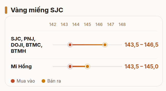 Giá vàng nhẫn trơn, vàng miếng sáng 20/8 tăng dựng đứng vượt 146 triệu đồng/lượng tại SJC, PNJ, DOJI, Bảo Tín Minh Châu, Mi Hồng,... - Ảnh 2.