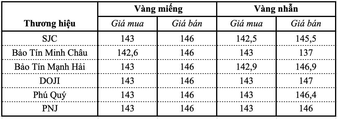 Giá vàng miếng, vàng nhẫn trơn ngày 14/9 tại SJC, DOJI, PNJ, Bảo Tín Minh Châu, Phú Quý,... - Ảnh 1.
