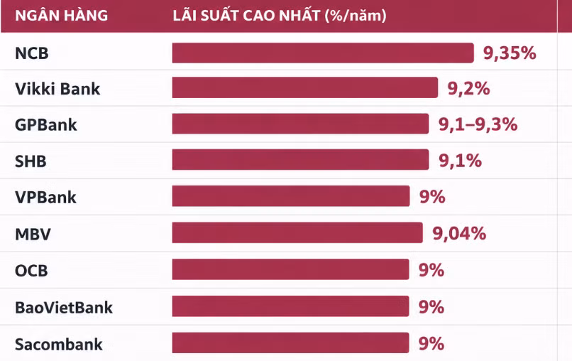 Thấy gì về biến động lãi suất ngân hàng?- Ảnh 2.