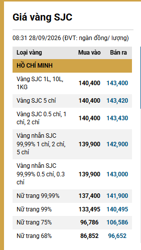 Giá vàng trang sức 9999 chiều 28/9 tại SJC, PNJ, DOJI và Bảo Tín Minh Châu đồng loạt giảm - Ảnh 9.
